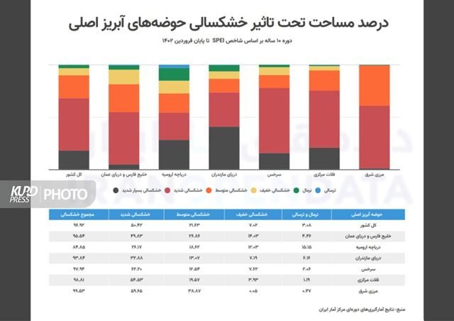 ۹۷ درصد مساحت ایران درگیر خشکسالی است