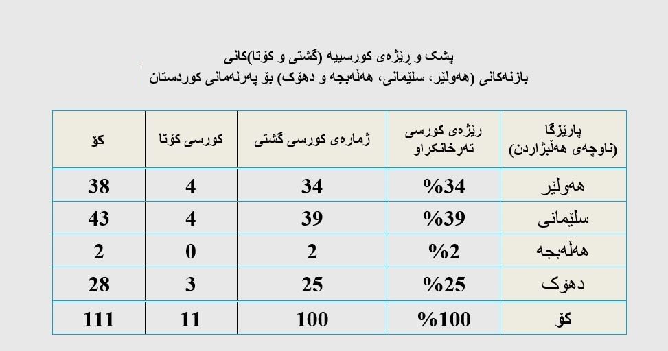 سهم استانهای اقلیم کردستان از کرسیهای پارلمانی در صورت چهار حوزەای شدن انتخابات پارلمان کردستان