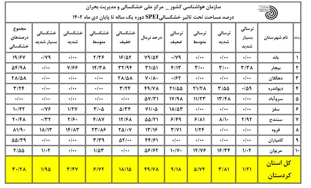 قروه خشک ترین شهرستان کردستان