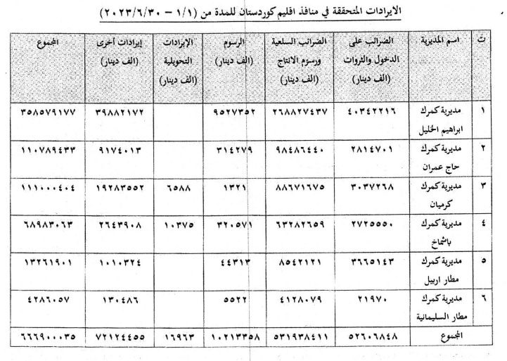 ڕاپۆرتێک لەبارەی داهاتی نانهوتیی ههرێمی کوردستان