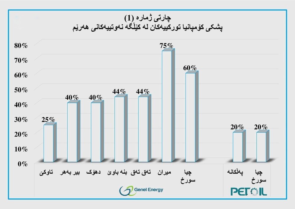 روابط نظامی، اقتصادی و تجاری ترکیه و اقلیم کردستان