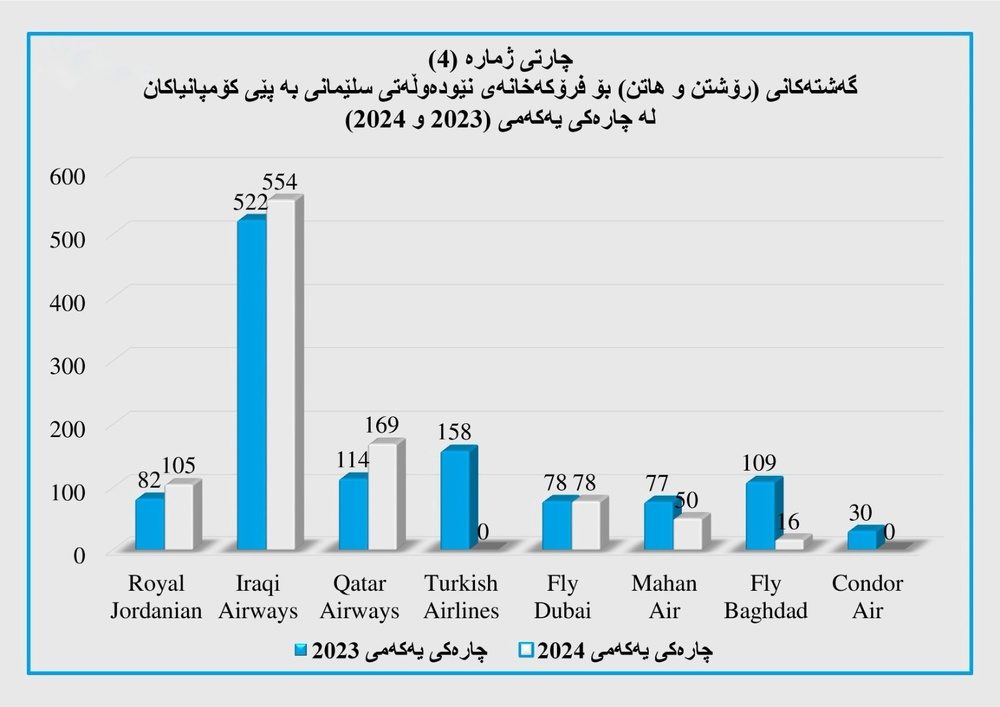 روابط نظامی، اقتصادی و تجاری ترکیه و اقلیم کردستان