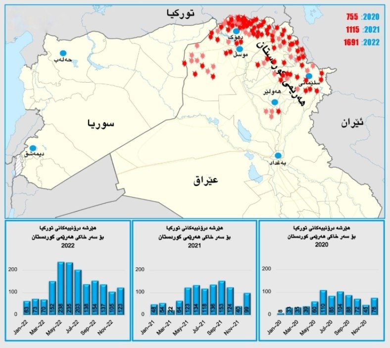 روابط نظامی، اقتصادی و تجاری ترکیه و اقلیم کردستان