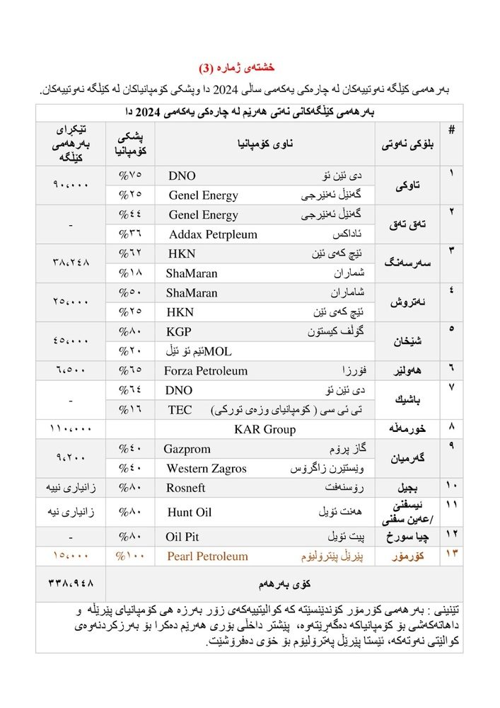 اتحادیه میهنی از کارت گاز علیه حزب دمکرات کردستان استفاده میکند