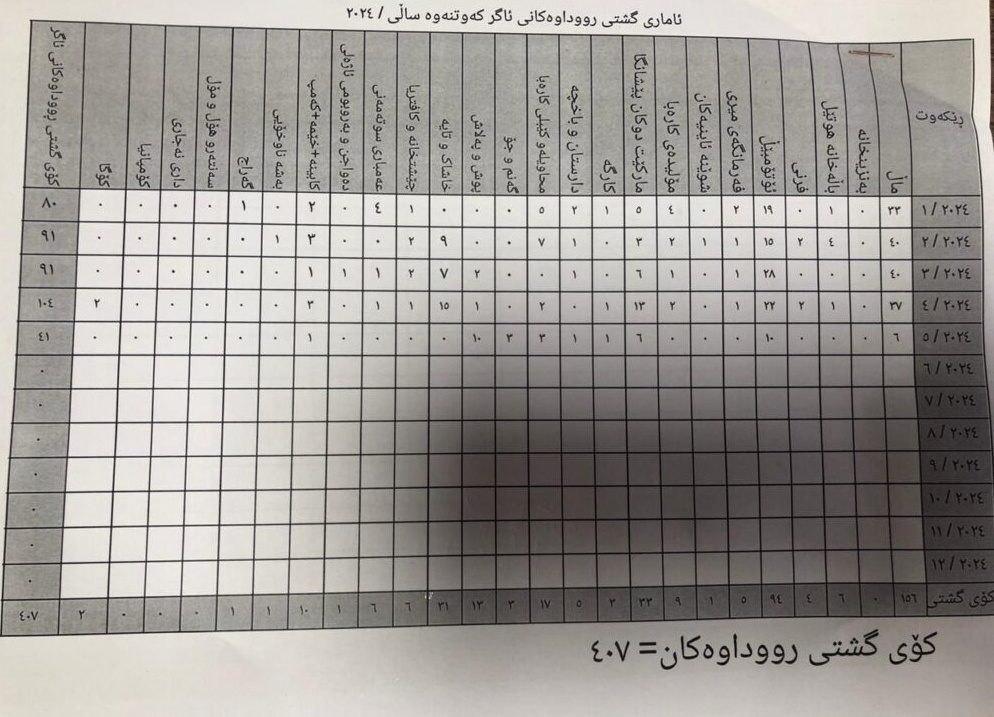 در سال جاری بیش از ۴۰۰ فقره آتش سوزی در اربیل رخ داده است