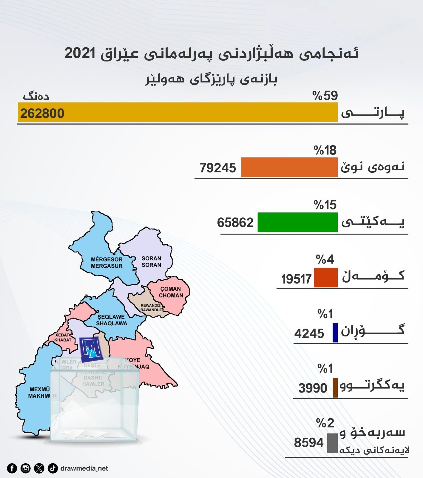 جایگاه انتخاباتی احزاب سیاسی در حوزه‌های انتخاباتی اقلیم کردستان