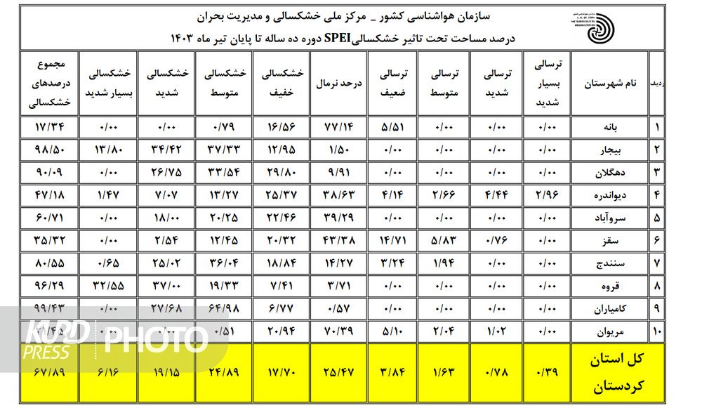 قروه و بیجار صدرنشین خشکسالی در کردستان