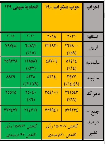 گزارش جامع جایگاه سیاسی جریانهای کردستان در دو انتخابات 2018 و 2021