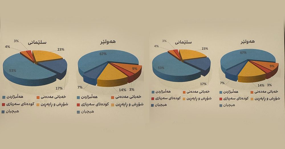 تغییرات در اقلیم کردستان؛ پارلمان، انقلاب یا کودتا؟