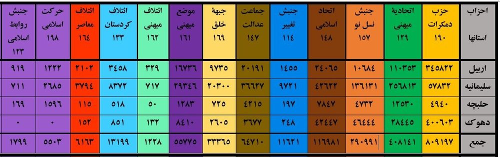 دەنگی لایەنە سیاسییەکانی هەرێمی کوردستان بەراورد بە هەڵبژاردنی پێشوو