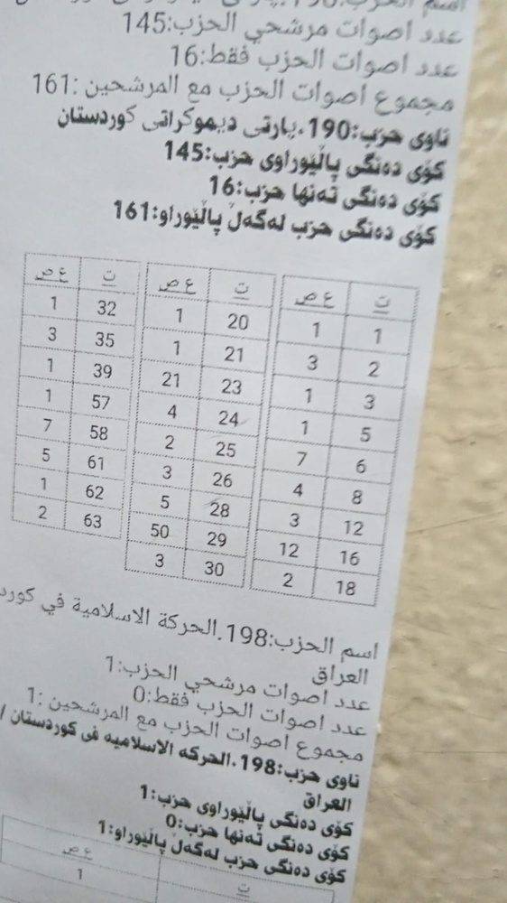 مشاهدات میدانی کردپرس: آیا امکان تقلب در انتخابات پارلمان کردستان فراهم بود؟