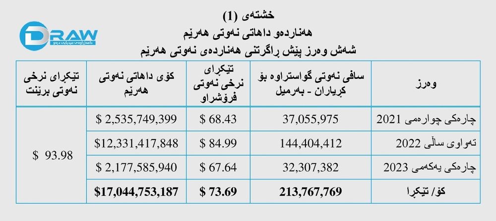 شش فصل از توقیف صادرات نفت اقلیم کردستان میگذرد