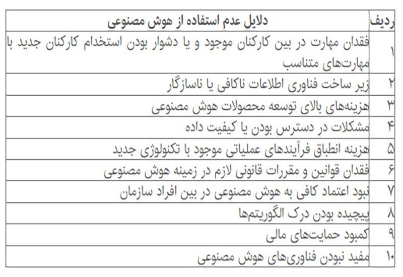 ایران در استفاده از هوش مصنوعی فاصله ای ۷ ساله با میانگین جهانی دارد