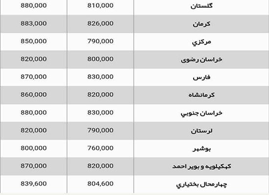 پارادوکس مرغ در کردستان/بالاترین قیمت در قطب تولید!