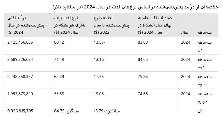 "نفت اقلیم کردستان؛ ثروت ملی که برای مردم نمیماند؛ بحران مالی و قاچاق نفت در ۲۰۲۴"