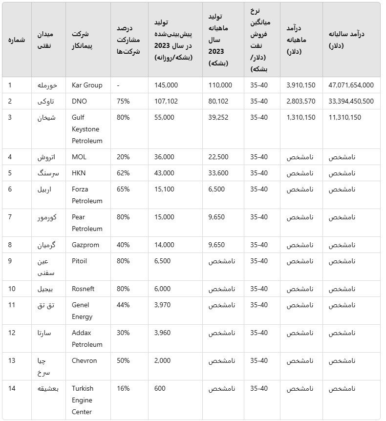 "نفت اقلیم کردستان؛ ثروت ملی که برای مردم نمیماند؛ بحران مالی و قاچاق نفت در ۲۰۲۴"