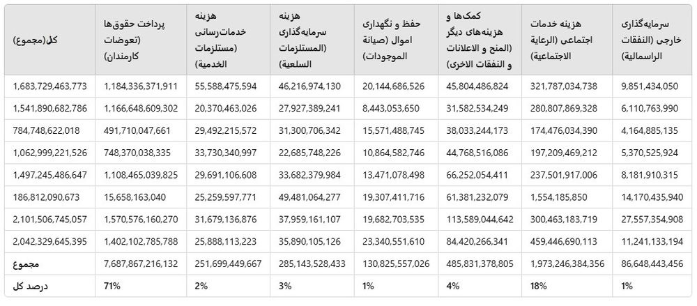 سایه سنگین بدهی‌ها: حقوق کارمندان اقلیم کردستان همچنان معوقه
