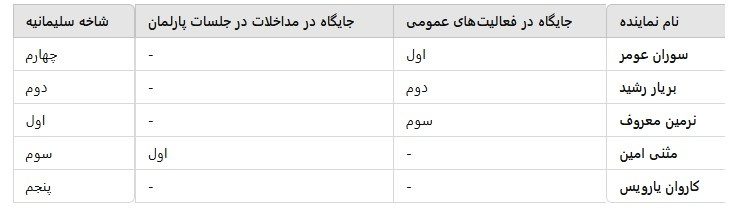 نمایندگان سلیمانیه در پارلمان عراق؛ بررسی جایگاههای برتر در فعالیتهای عمومی و مداخلات