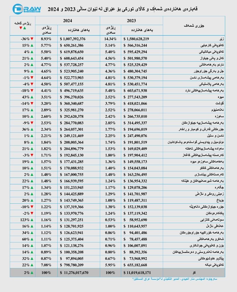 ارزش صادرات کالا و محصولات ترکیه به عراق در سالهای ۲۰۲۳ و ۲۰۲۴