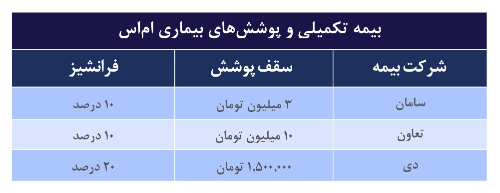 پوشش های بیمه تکمیلی
