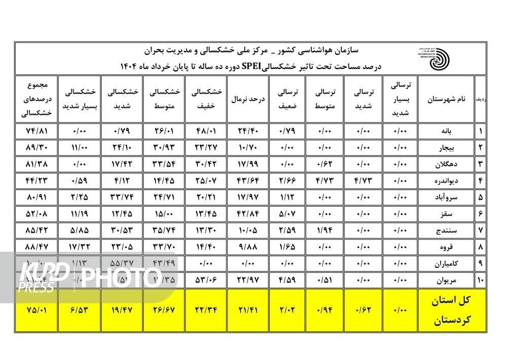 بانه، سقز و قروه خشک ترین بهار را در کردستان پشت سر گذاشتند