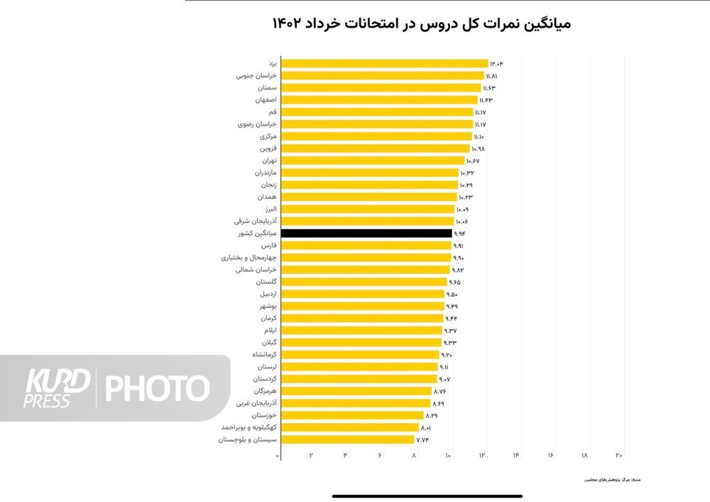 کردستان در نرخ بیسوادی دومین استان ایران است
