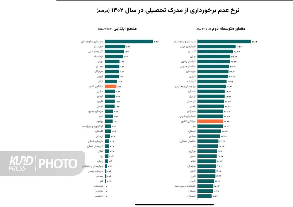 کردستان در نرخ بیسوادی دومین استان ایران است