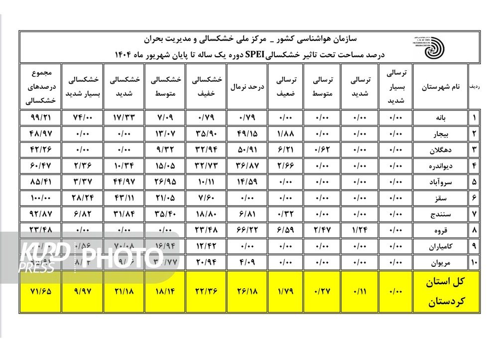 بانه و سقز تابستان خشکی را پشت سر گذاشتند