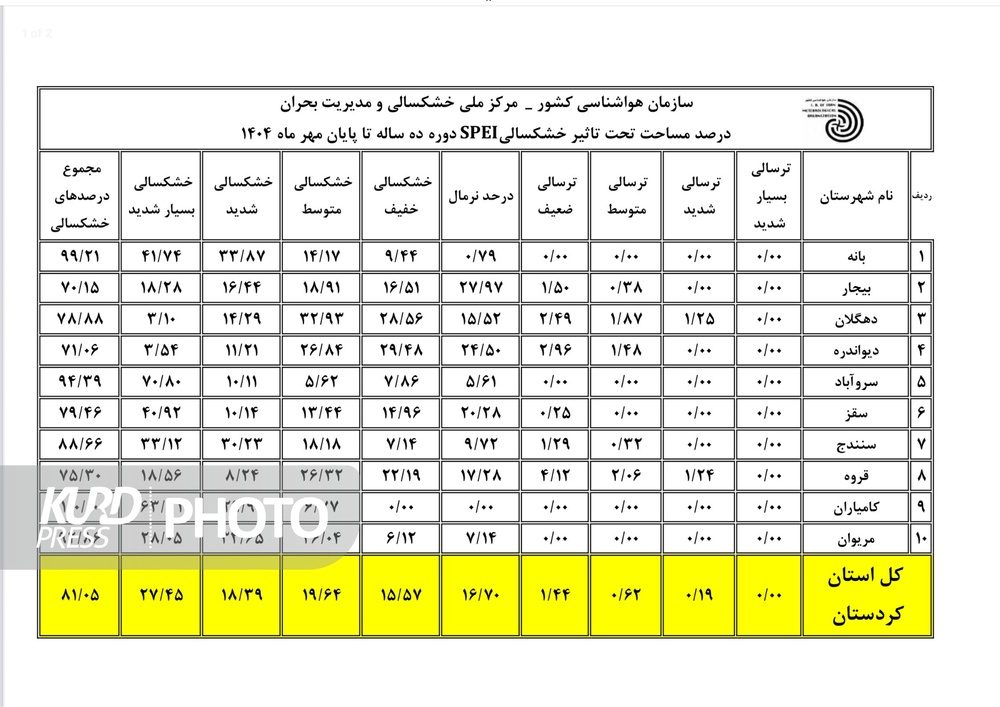 افزایش مساحت خشکسالی کردستان در مهرماه