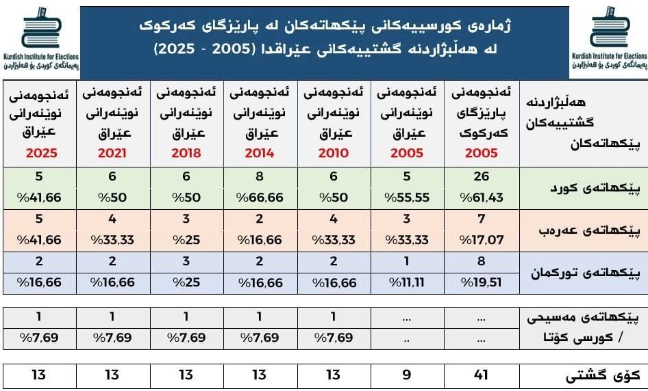کورد و عەرەب لە کەرکووک یەکسان بوون؛ دابەزینی مێژوویی پشکی کورد