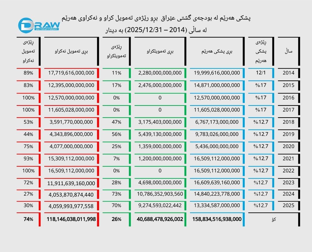۱۱۸ هزار میلیارد دینار از سهم اقلیم کردستان در بودجه عراق پرداخت نشد