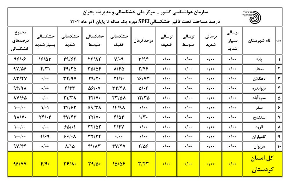  قروه و بیجار پیشتاز خشکسالی در آذرماه شدند
