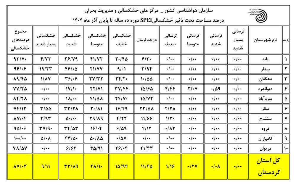 قروه و بیجار پیشتاز خشکسالی در آذرماه شدند