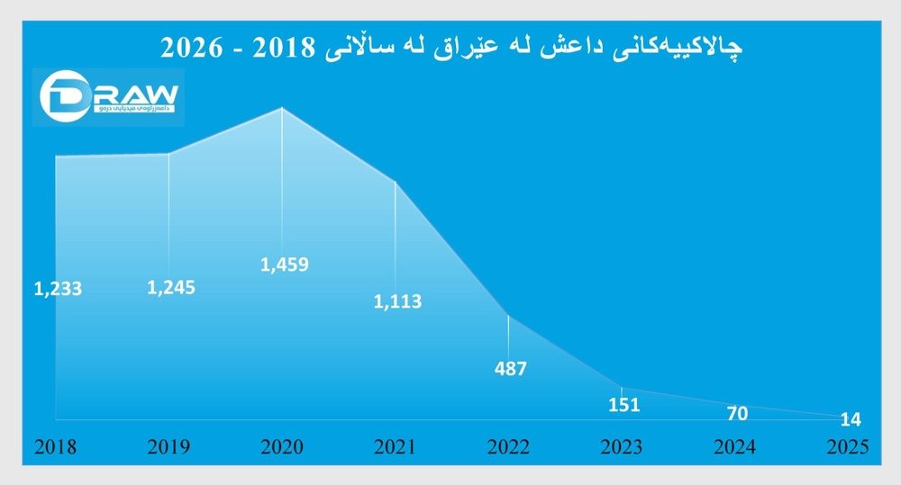 داعش در عراق و سوریه/ نقشه فعالیت‌های میدانی ۲۰۱۸ تا ۲۰۲۶