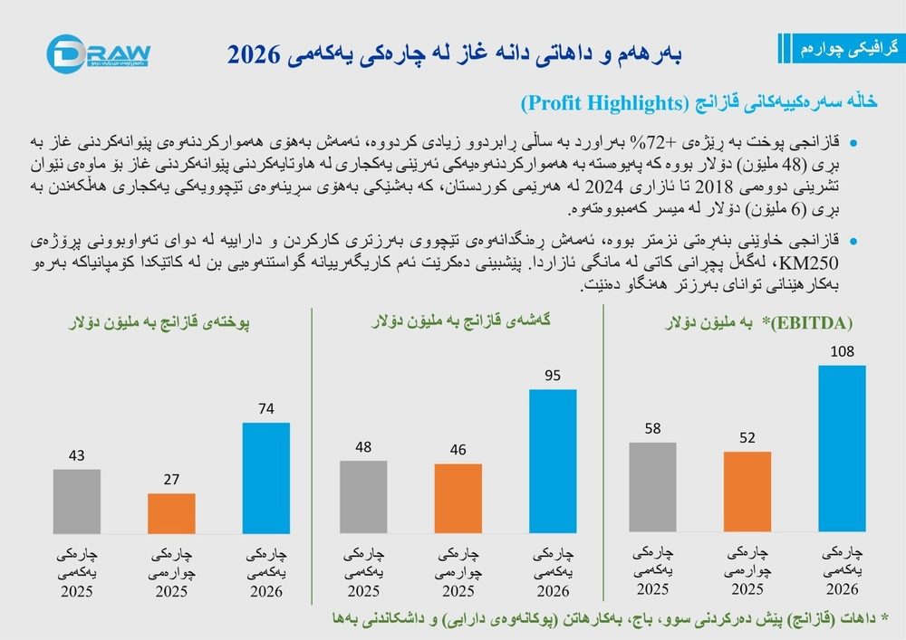 تولید و درآمد شرکت دانا گاز در سهماهه اول سال ۲۰۲۶
