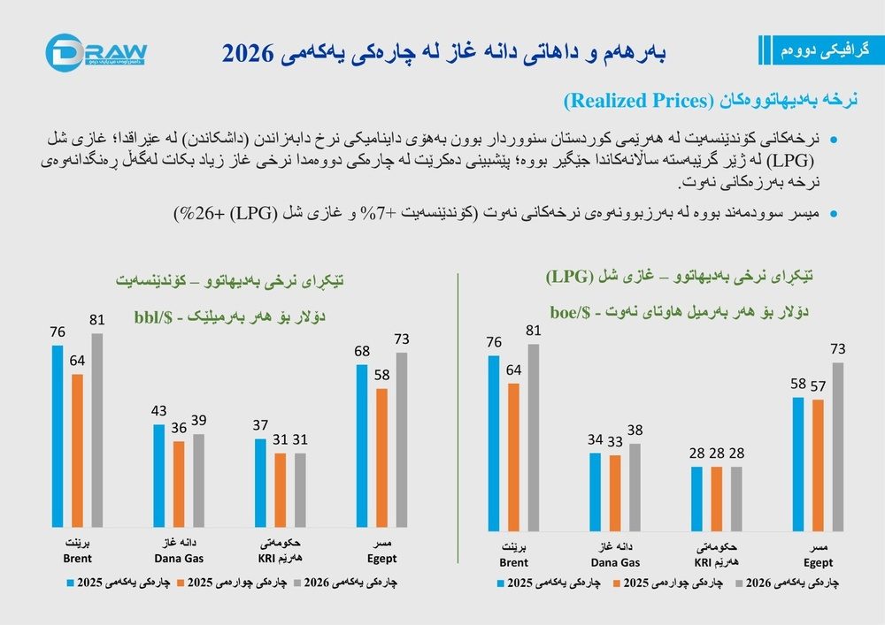 تولید و درآمد شرکت دانا گاز در سهماهه اول سال ۲۰۲۶