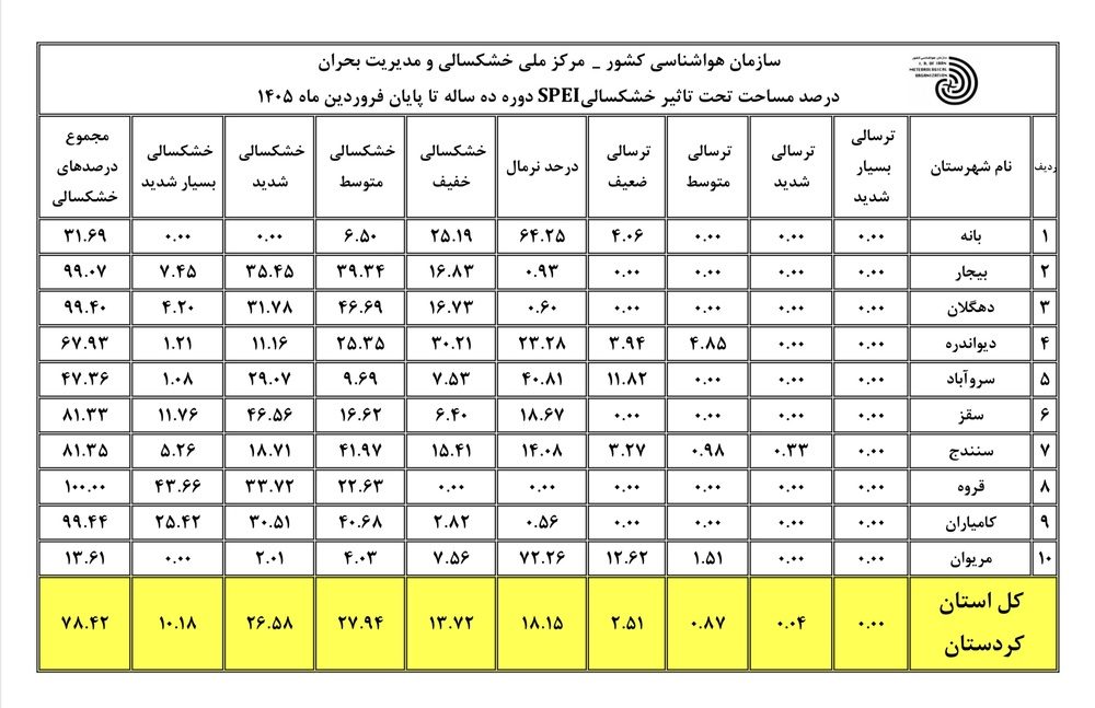 گذر فروردین ماه خشک از شهرستان قروه