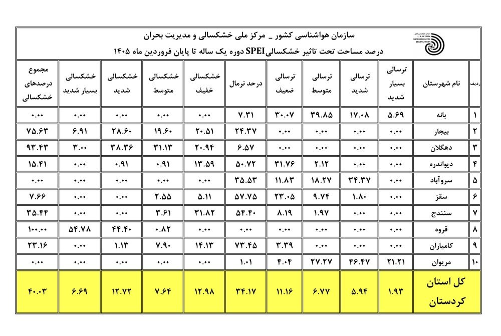 گذر فروردین ماه خشک از شهرستان قروه