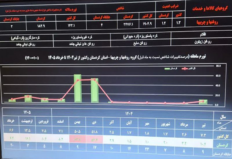 سفره مردم هر روز کوچک تر می شود/کردستان در صف نخست گرانی خوراکی ها
