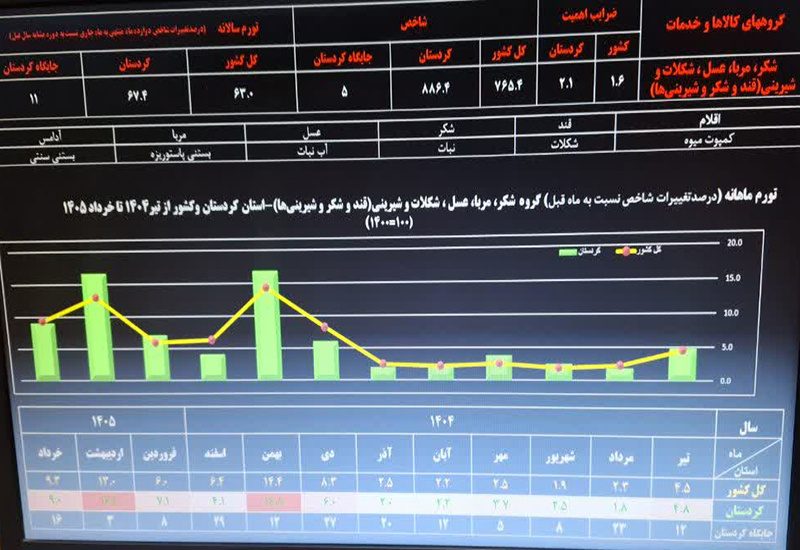 سفره مردم هر روز کوچک تر می شود/کردستان در صف نخست گرانی خوراکی ها