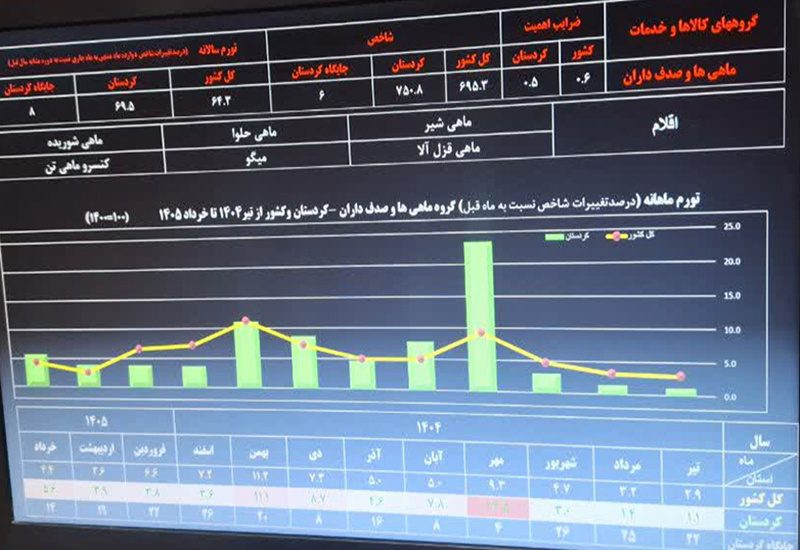 سفره مردم هر روز کوچک تر می شود/کردستان در صف نخست گرانی خوراکی ها