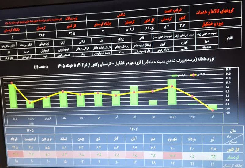 سفره مردم هر روز کوچک تر می شود/کردستان در صف نخست گرانی خوراکی ها