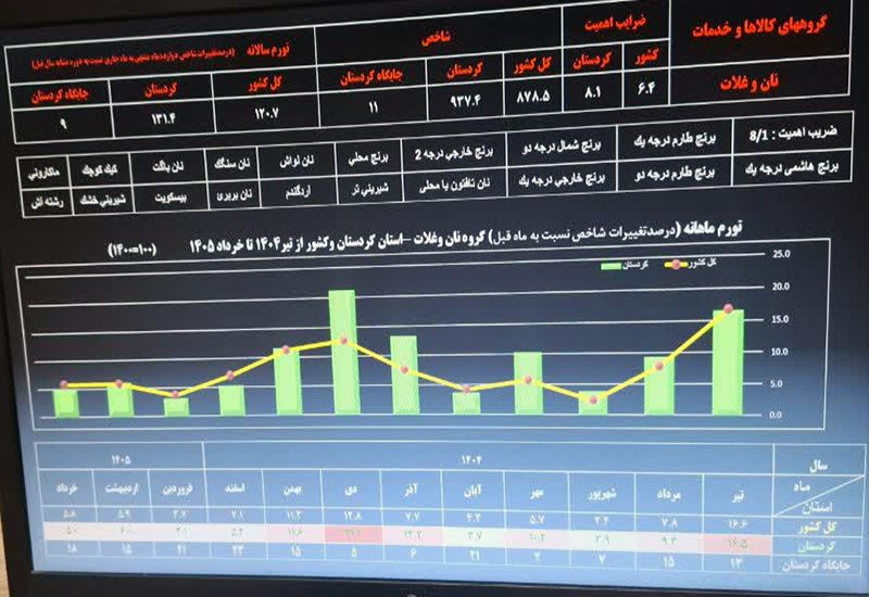 سفره مردم هر روز کوچک تر می شود/کردستان در صف نخست گرانی خوراکی ها