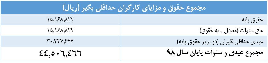 امسال عیدی کارگران چقدر است؟