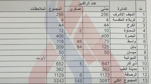 اعتراضات 4 ماه گذشته در 9 استان عراق 3242 زخمی بر جای گذاشت
