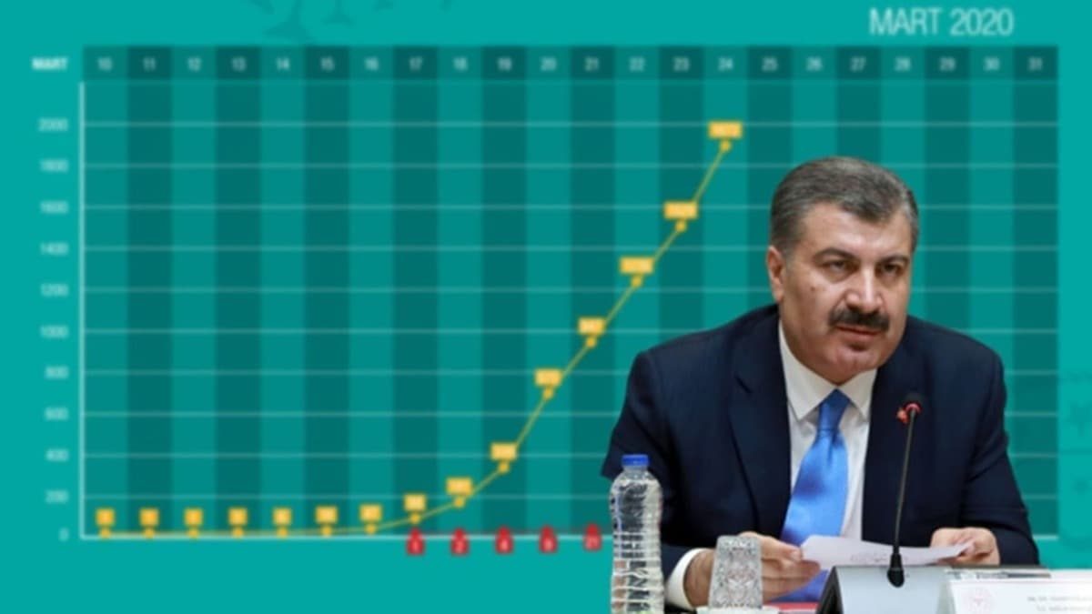 92 جان باخته و 7533 مبتلا آخرین آمار کوید – 19 در ترکیه