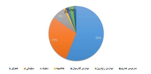 زیان کرونا به وضعیت اقتصادی 73 درصد مردم اقلیم کردستان