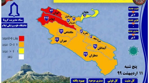 زانکۆی پزیشکیی ئیلام: 7 حاڵەتی نوێی تووشبوون بە کۆرۆنا لە ئیلام تۆمار کراوە