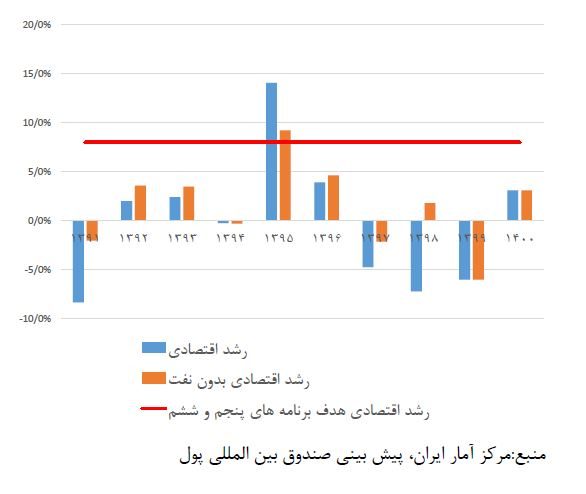 گزارش تکان دهنده مرکز پژوهش‌ها از نرخ رشد اقتصادی از سال 91 تا 98