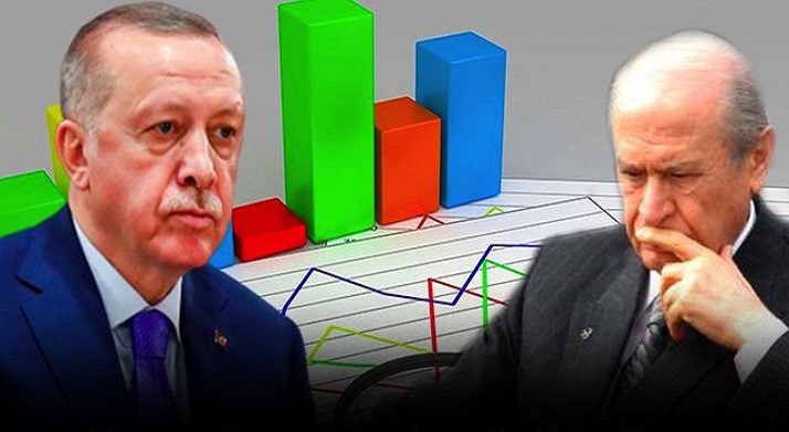 آراء ائتلاف جمهور 43 و آراء اردوغان 37.2 درصد است